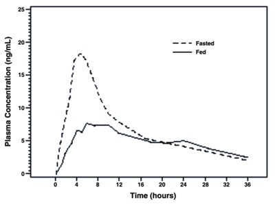 Figure1 (Tamsulosin HCl Capsules Figure 1)